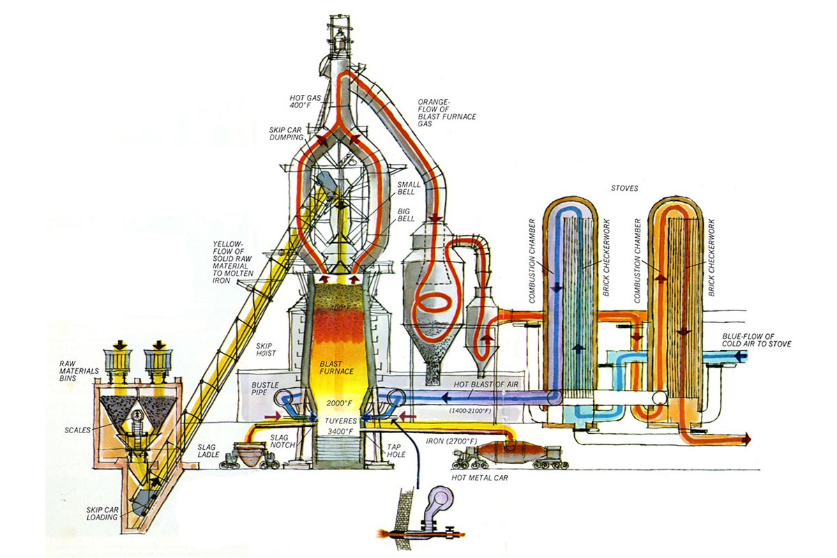 Iron making